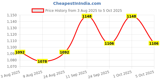 firstcry.com Yellow Apple Knitted Full Sleeves Hooded Front Open Sweater With Floral Embroidery & Kangaroo Pockets - Blue yellow apple Price History Graph from 3 Aug 2025 to 5 Oct 2025