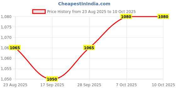 firstcry.com Yellow Apple Knitted Full Sleeves Hooded Front Open Sweater With Patch Detailing & Kangaroo Pockets - Off White & Black yellow apple Price History Graph from 23 Aug 2025 to 10 Oct 2025