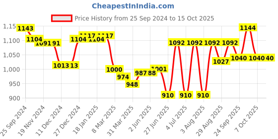 firstcry.com Yellow Apple Knitted Full Sleeves Hooded Pullover Sweater With Stripes Design & Kangaroo Pockets - Blue yellow apple Price History Graph from 25 Sep 2024 to 15 Oct 2025