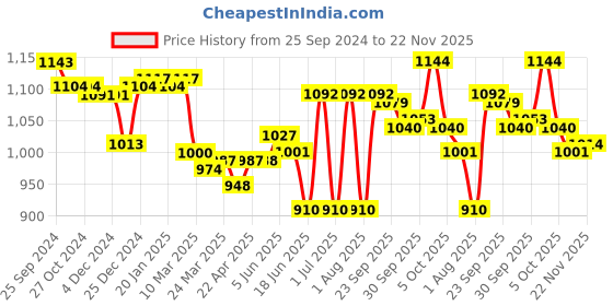 firstcry.com Yellow Apple Knitted Full Sleeves Hooded Pullover Sweater With Stripes Design & Kangaroo Pockets - Blue yellow apple Price History Graph from 25 Sep 2024 to 22 Nov 2025