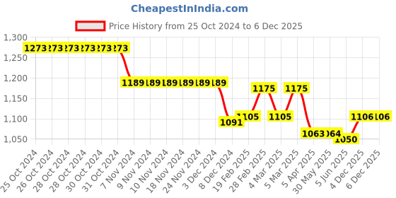 firstcry.com Yellow Apple Knitted Full Sleeves Hooded Solid Colour Sweatjacket - Maroon yellow apple Price History Graph from 25 Oct 2024 to 5 Dec 2025