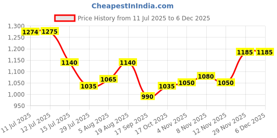 firstcry.com Yellow Apple Knitted Full Sleeves Hooded Striped Pullover Sweater With Kangaroo Pockets - Blue yellow apple Price History Graph from 11 Jul 2025 to 5 Dec 2025