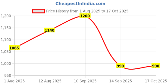 firstcry.com Yellow Apple Knitted Full Sleeves Hooded Striped Pullover Sweater With Kangaroo Pockets - Blue yellow apple Price History Graph from 1 Aug 2025 to 16 Oct 2025