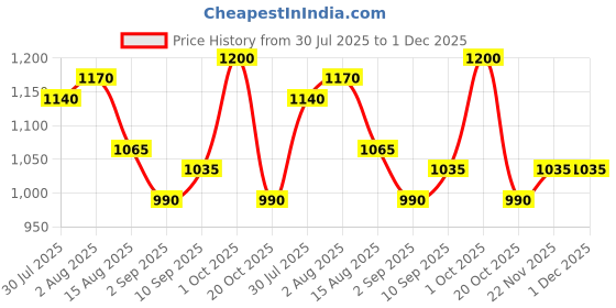 firstcry.com Yellow Apple Knitted Full Sleeves Hooded Striped Pullover Sweater With Kangaroo Pockets - Maroon yellow apple Price History Graph from 30 Jul 2025 to 1 Dec 2025