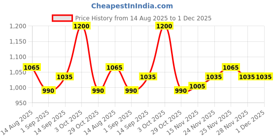 firstcry.com Yellow Apple Knitted Full Sleeves Hooded Striped Pullover Sweater With Kangaroo Pockets - Maroon yellow apple Price History Graph from 14 Aug 2025 to 30 Nov 2025