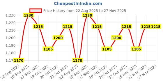 firstcry.com Yellow Apple Knitted Full Sleeves Hooded Sweater With Cable Knit Design - Rust yellow apple Price History Graph from 22 Aug 2025 to 27 Nov 2025