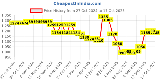 firstcry.com Yellow Apple Knitted Full Sleeves Hooded  Sweatjacket with Aztec Design - Blue yellow apple Price History Graph from 27 Oct 2024 to 17 Oct 2025