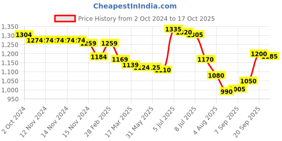 firstcry.com Yellow Apple Knitted Full Sleeves Hooded  Sweatjacket with Aztec Design - Blue yellow apple Price History Graph from 2 Oct 2024 to 17 Oct 2025