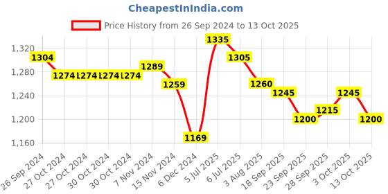 firstcry.com Yellow Apple Knitted Full Sleeves Hooded Sweatjacket with Aztec Design - Dark Grey yellow apple Price History Graph from 26 Sep 2024 to 13 Oct 2025