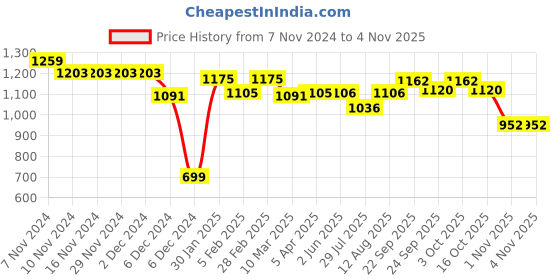 firstcry.com Yellow Apple Knitted Full Sleeves Hooded Sweatjacket With Cable Knit Design - Light Green yellow apple Price History Graph from 7 Nov 2024 to 4 Nov 2025