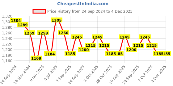 firstcry.com Yellow Apple Knitted Full Sleeves Hooded Sweatshirt with Aztec Design - Brown yellow apple Price History Graph from 24 Sep 2024 to 3 Dec 2025