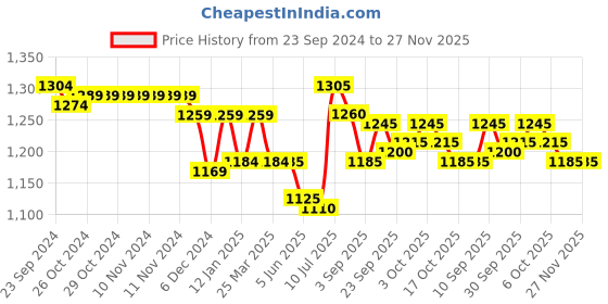 firstcry.com Yellow Apple Knitted Full Sleeves Hooded Sweatshirt with Aztec Design - Brown yellow apple Price History Graph from 23 Sep 2024 to 26 Nov 2025
