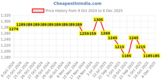 firstcry.com Yellow Apple Knitted Full Sleeves Hooded Sweatshirt with Aztec Design - Brown yellow apple Price History Graph from 9 Oct 2024 to 5 Dec 2025