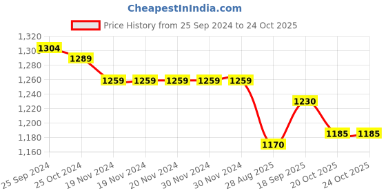 firstcry.com Yellow Apple Knitted Full Sleeves Hoodies With Cable Knit Design - Blue yellow apple Price History Graph from 25 Sep 2024 to 23 Oct 2025