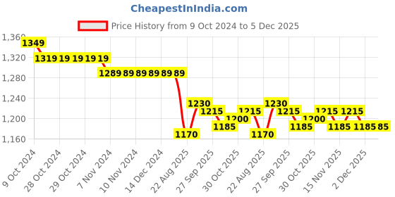 firstcry.com Yellow Apple Knitted Full Sleeves Hoodies With Cable Knit Design - Rust yellow apple Price History Graph from 9 Oct 2024 to 4 Dec 2025