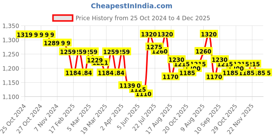 firstcry.com Yellow Apple Knitted Full Sleeves Hoodies With Cable Knit Design - Rust yellow apple Price History Graph from 25 Oct 2024 to 4 Dec 2025
