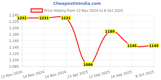 firstcry.com Yellow Apple Knitted Full Sleeves Pullover Sweater With Colour Block & Stripes Design - Mint yellow apple Price History Graph from 13 Nov 2024 to 8 Oct 2025