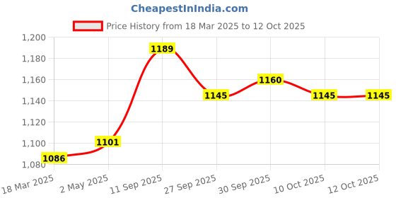 firstcry.com Yellow Apple Knitted Full Sleeves Pullover Sweater With Colour Block & Stripes Design - Mint yellow apple Price History Graph from 18 Mar 2025 to 12 Oct 2025