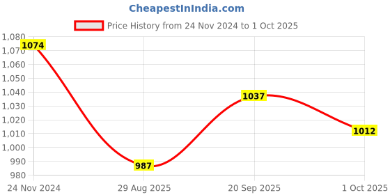firstcry.com Yellow Apple Knitted Full Sleeves Pullover Sweater With Colour Block & Stripes Design - Mint yellow apple Price History Graph from 24 Nov 2024 to 1 Oct 2025