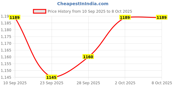 firstcry.com Yellow Apple Knitted Full Sleeves Pullover Sweater With Colour Block & Stripes Design - Mint yellow apple Price History Graph from 10 Sep 2025 to 8 Oct 2025