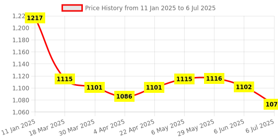 firstcry.com Yellow Apple Knitted Full Sleeves Pullover Sweater With Colour Block & Stripes Design - Rust yellow apple Price History Graph from 11 Jan 2025 to 6 Jul 2025