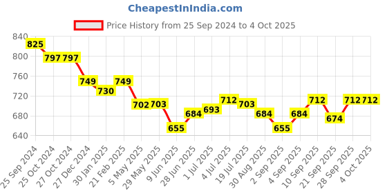 firstcry.com Yellow Apple Knitted Full Sleeves Pullover Sweater With Colour Dino Design & Text Embroidery - Navy Blue yellow apple Price History Graph from 25 Sep 2024 to 4 Oct 2025