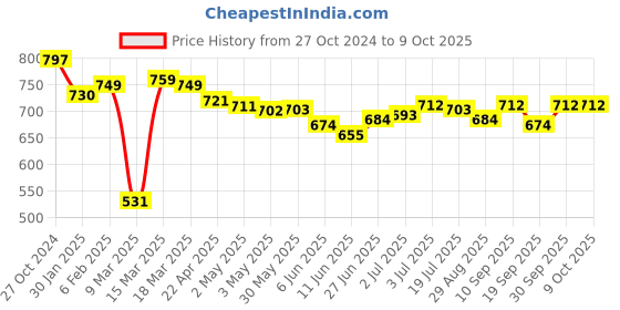 firstcry.com Yellow Apple Knitted Full Sleeves Pullover Sweater With Colour Dino Design & Text Embroidery - Navy Blue yellow apple Price History Graph from 27 Oct 2024 to 9 Oct 2025