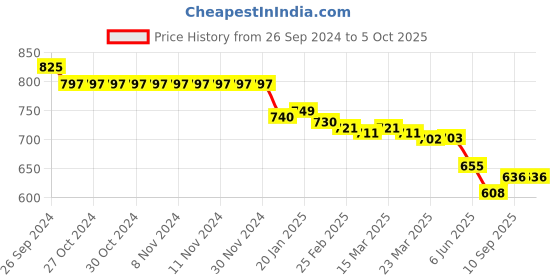 firstcry.com Yellow Apple Knitted Full Sleeves Pullover Sweater With Colour Dino Design & Text Embroidery - Rust yellow apple Price History Graph from 26 Sep 2024 to 4 Oct 2025