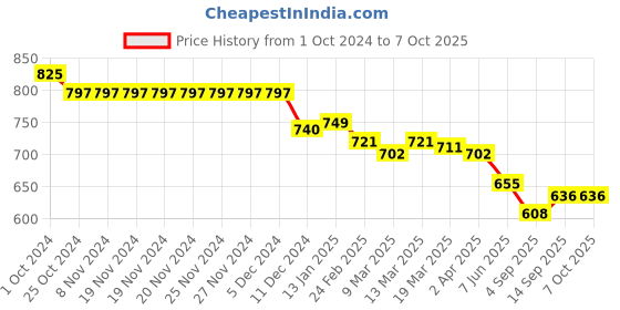 firstcry.com Yellow Apple Knitted Full Sleeves Pullover Sweater With Colour Dino Design & Text Embroidery - Rust yellow apple Price History Graph from 1 Oct 2024 to 7 Oct 2025