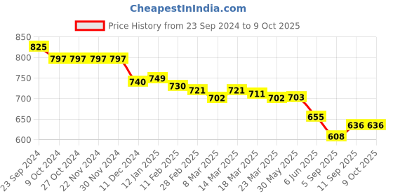 firstcry.com Yellow Apple Knitted Full Sleeves Pullover Sweater With Colour Dino Design & Text Embroidery - Rust yellow apple Price History Graph from 23 Sep 2024 to 9 Oct 2025
