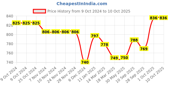 firstcry.com Yellow Apple Knitted Full Sleeves Pullover Sweater with Gold Foil Star Design - Red yellow apple Price History Graph from 9 Oct 2024 to 10 Oct 2025