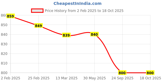 firstcry.com Yellow Apple Knitted Full Sleeves Pullover Sweater With Schiffli Design - Lilac yellow apple Price History Graph from 2 Feb 2025 to 18 Oct 2025