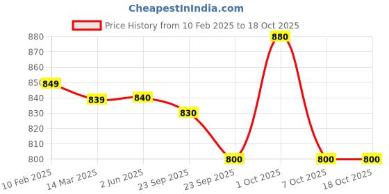 firstcry.com Yellow Apple Knitted Full Sleeves Pullover Sweater With Schiffli Design - Lilac yellow apple Price History Graph from 10 Feb 2025 to 17 Oct 2025