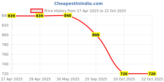 firstcry.com Yellow Apple Knitted Full Sleeves Pullover Sweater With Schiffli Design - Pink yellow apple Price History Graph from 27 Apr 2025 to 22 Oct 2025