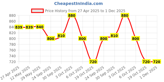 firstcry.com Yellow Apple Knitted Full Sleeves Pullover Sweater With Schiffli Design - Pink yellow apple Price History Graph from 27 Apr 2025 to 1 Dec 2025