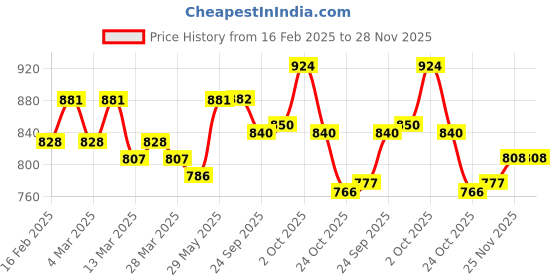 firstcry.com Yellow Apple Knitted Full Sleeves Pullover Sweater with Sequin Embroidery & Fur Detailing - Light Peach yellow apple Price History Graph from 16 Feb 2025 to 28 Nov 2025