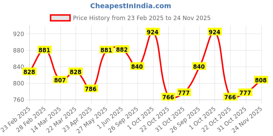 firstcry.com Yellow Apple Knitted Full Sleeves Pullover Sweater with Sequin Embroidery & Fur Detailing - Light Peach yellow apple Price History Graph from 23 Feb 2025 to 24 Nov 2025