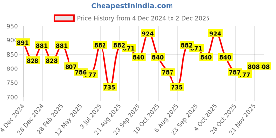 firstcry.com Yellow Apple Knitted Full Sleeves Pullover Sweater with Sequin Embroidery & Fur Detailing - Light Pink yellow apple Price History Graph from 4 Dec 2024 to 1 Dec 2025