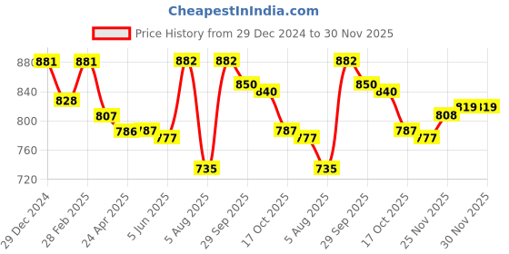 firstcry.com Yellow Apple Knitted Full Sleeves Pullover Sweater with Sequin Embroidery & Fur Detailing - Light Pink yellow apple Price History Graph from 29 Dec 2024 to 30 Nov 2025