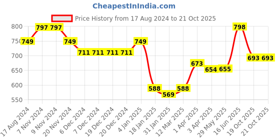 firstcry.com Yellow Apple Knitted Full Sleeves Pullover With Cable  Knit Design - Yellow yellow apple Price History Graph from 17 Aug 2024 to 21 Oct 2025