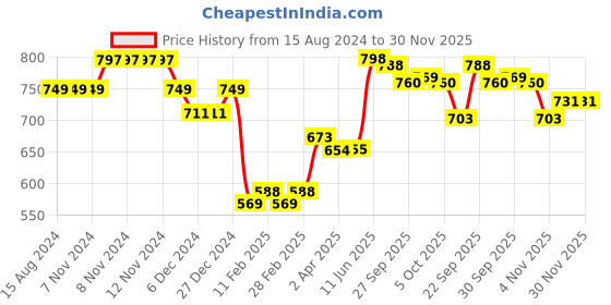 firstcry.com Yellow Apple Knitted Full Sleeves Pullover With Cable  Knit Design - Yellow yellow apple Price History Graph from 15 Aug 2024 to 29 Nov 2025