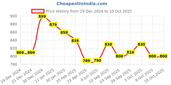 firstcry.com Yellow Apple Knitted Full Sleeves Pullovers Sweater with Bear Patch - Cream yellow apple Price History Graph from 19 Dec 2024 to 9 Oct 2025