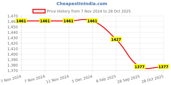firstcry.com Yellow Apple Knitted Full Sleeves Solid Colour Hooded Sweater Set with Ears Applique - Blue yellow apple Price History Graph from 7 Nov 2024 to 28 Oct 2025