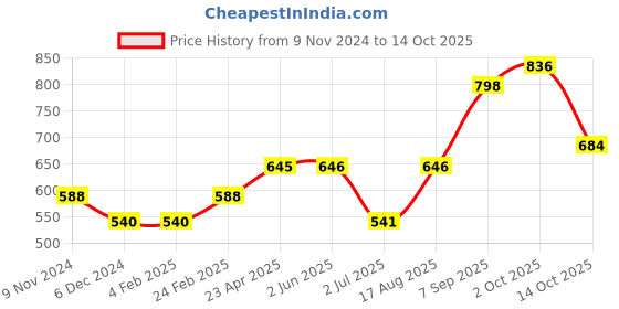 firstcry.com Yellow Apple Knitted Full Sleeves Text Embroidered Design Sweater - Green yellow apple Price History Graph from 9 Nov 2024 to 14 Oct 2025