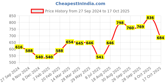 firstcry.com Yellow Apple Knitted Full Sleeves Text Embroidered Design Sweater - Green yellow apple Price History Graph from 27 Sep 2024 to 17 Oct 2025