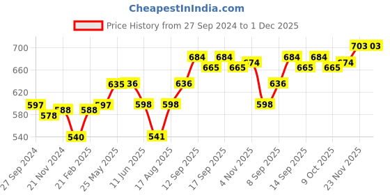 firstcry.com Yellow Apple Knitted Full Sleeves Text Embroidered Design Sweater - Pink yellow apple Price History Graph from 27 Sep 2024 to 30 Nov 2025