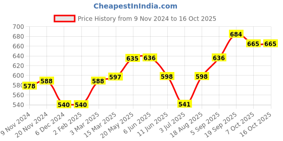 firstcry.com Yellow Apple Knitted Full Sleeves Text Embroidered Design Sweater - Pink yellow apple Price History Graph from 9 Nov 2024 to 16 Oct 2025