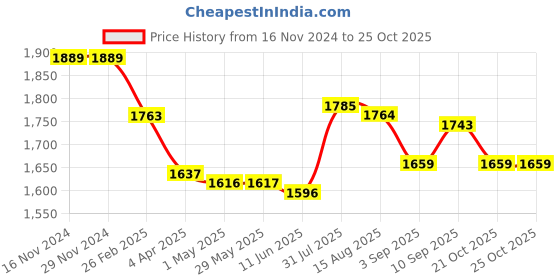 firstcry.com Yellow Apple Knitted Full SleevesCable Knit Designed Sweater Set - Tan yellow apple Price History Graph from 16 Nov 2024 to 22 Oct 2025
