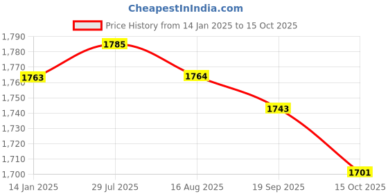 firstcry.com Yellow Apple Knitted Full SleevesCable Knit Designed Sweater Set - Tan yellow apple Price History Graph from 14 Jan 2025 to 15 Oct 2025