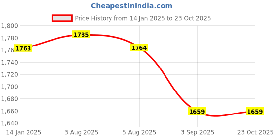 firstcry.com Yellow Apple Knitted Full SleevesCable Knit Designed Sweater Set - Tan yellow apple Price History Graph from 14 Jan 2025 to 23 Oct 2025